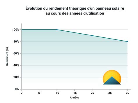 rendement panneau solaire au m2.